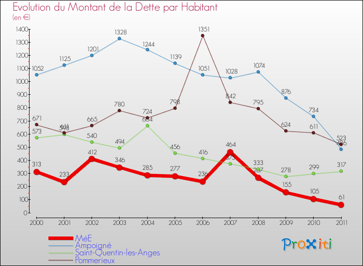 Evolution de la dette par habitant pour la commune de MéE et les communes proches Comparaison de la dette par habitant pour MéE et les communes voisines
