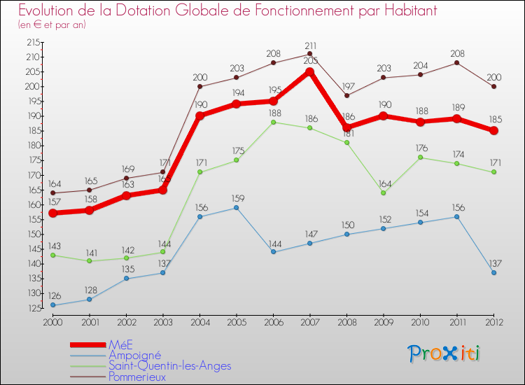 Evolution et montant de la dotation globale de fonctionnement par Habitant pour MéE et les communes proches Comparaison des dotations globales de fonctionnement par habitant pour MéE et les communes voisines