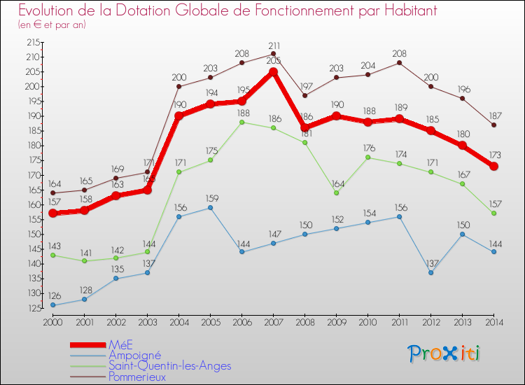Evolution et montant de la dotation globale de fonctionnement par Habitant pour MéE et les communes proches de 2000 à 2014. Comparaison des dotations globales de fonctionnement par habitant pour MéE et les communes voisines de 2000 à 2014.