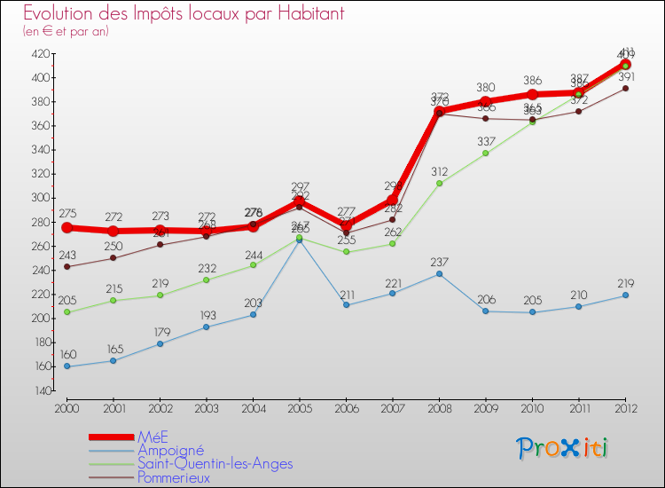 Evolution et montant des impôts locaux par Habitant pour MéE et les communes proches Comparaison des impôts locaux par habitant pour MéE et les communes voisines