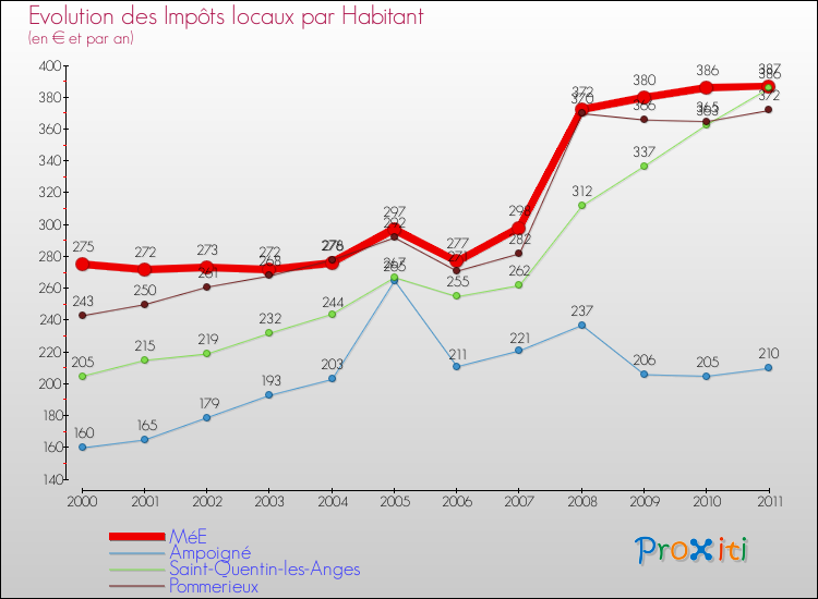 Evolution et montant des impôts locaux par Habitant pour MéE et les communes proches Comparaison des impôts locaux par habitant pour MéE et les communes voisines