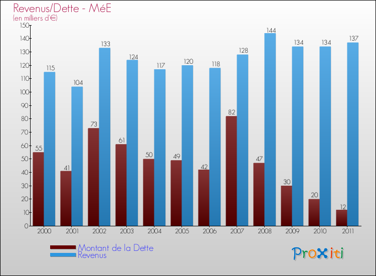 Evolution comparée de la dette et des revenus pour la commune de MéE de 2000 à 2011 Comparaison de la dette et des revenus pour MéE de 2000 à 2011