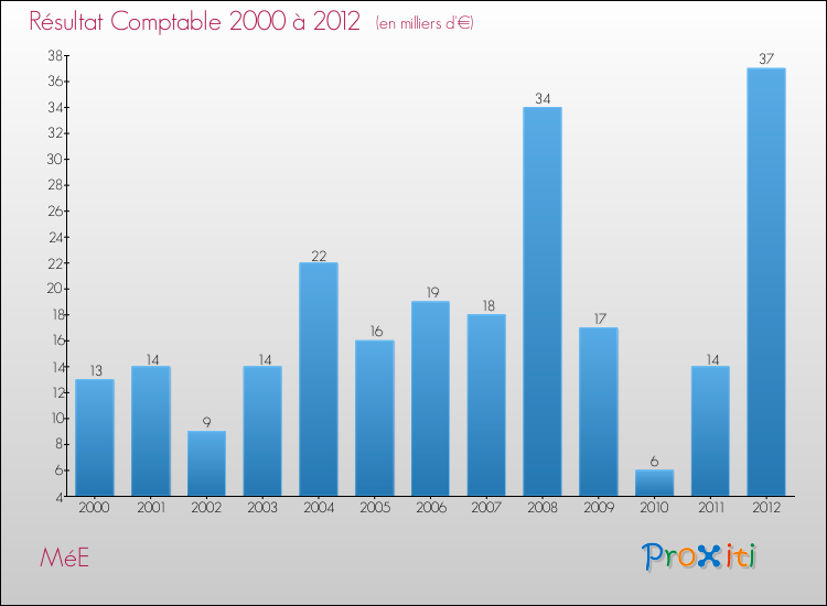 Evolution du résultat comptable pour la commune de MéE de 2000 à 2012 Evolution du résultat comptable pour MéE de 2000 à 2012