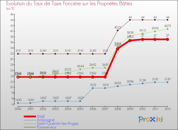 Evolution du taux de la taxe foncière sur le bati pour MéE et les communes proches de 2000 à 2012 Comparaison des taux de taxe foncière sur le bati pour MéE et les communes voisines de 2000 à 2012