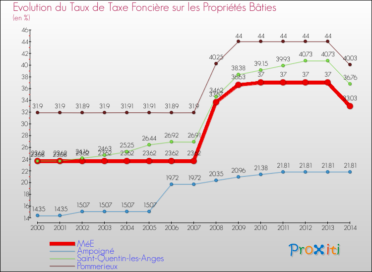Evolution du taux de la taxe foncière sur le bati pour MéE et les communes proches de 2000 à 2014 Comparaison des taux de taxe foncière sur le bati pour MéE et les communes voisines de 2000 à 2014