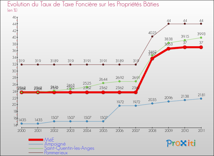 Evolution du taux de la taxe foncière sur le bati pour MéE et les communes proches Comparaison des taux de taxe foncière sur le bati pour MéE et les communes voisines