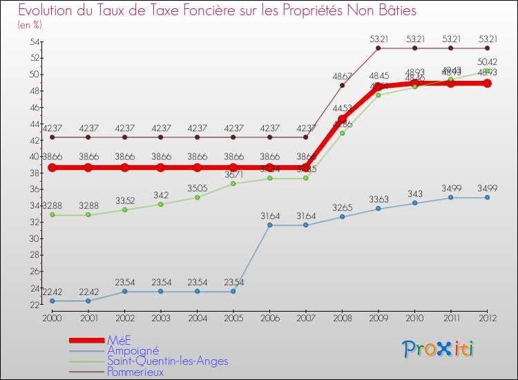 Evolution du taux de la taxe foncière sur les immeubles et terrains non batis pour MéE et les communes proches de 2000 à 2012 Comparaison des taux de la taxe foncière sur les immeubles et terrains non batis pour MéE et les communes voisines de 2000 à 2012