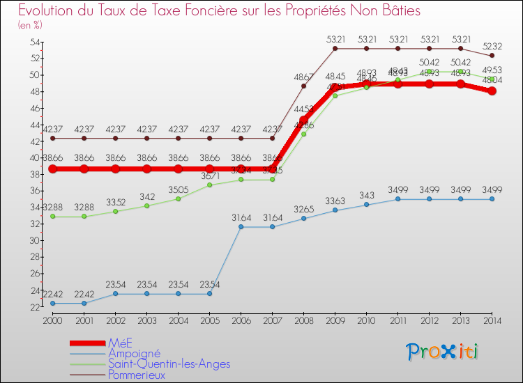Evolution du taux de la taxe foncière sur les immeubles et terrains non batis pour MéE et les communes proches de 2000 à 2014 Comparaison des taux de la taxe foncière sur les immeubles et terrains non batis pour MéE et les communes voisines de 2000 à 2014