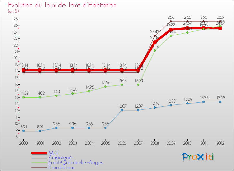 Evolution du taux de la taxe d'habitation pour MéE et les communes proches Comparaison des taux de la taxe d'habitation pour MéE et les communes voisines