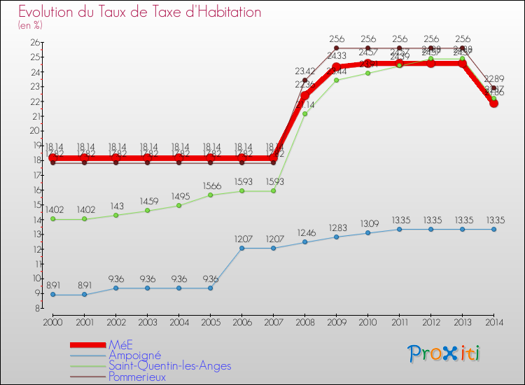 Evolution du taux de la taxe d'habitation pour MéE et les communes proches de 2000 à 2014 Comparaison des taux de la taxe d'habitation pour MéE et les communes voisines de 2000 à 2014