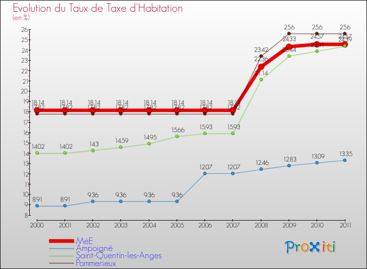 Evolution du taux de la taxe d'habitation pour MéE et les communes proches Comparaison des taux de la taxe d'habitation pour MéE et les communes voisines