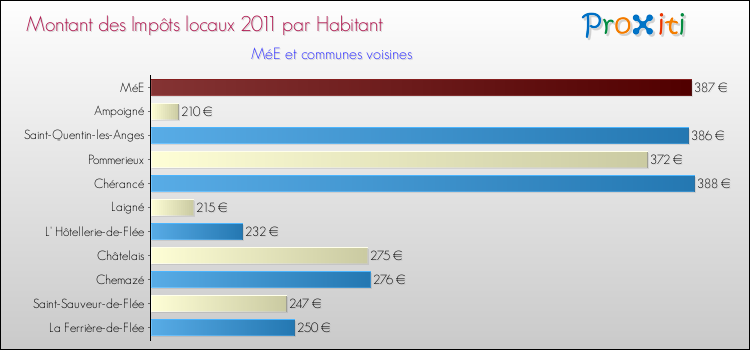 Montant des impôts locaux par Habitant pour MéE et les communes proches Comparaison des impôts locaux par habitant pour MéE et les communes voisines