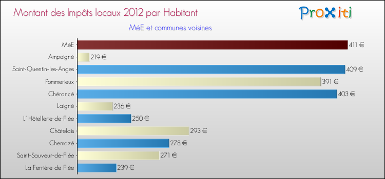 Montant des impôts locaux par Habitant pour MéE et les communes proches Comparaison des impôts locaux par habitant pour MéE et les communes voisines