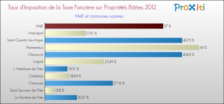 Taux d'imposition de la taxe foncière sur le bati 2012 pour MéE et les communes proches Comparaison des taux d'imposition de la taxe foncière sur le bati 2012 pour MéE et les communes voisines
