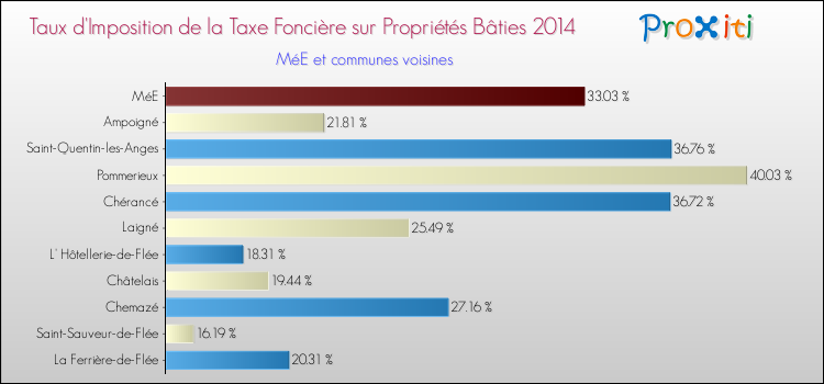 Taux d'imposition de la taxe foncière sur le bati 2014 pour MéE et les communes proches Comparaison des taux d'imposition de la taxe foncière sur le bati 2014 pour MéE et les communes voisines