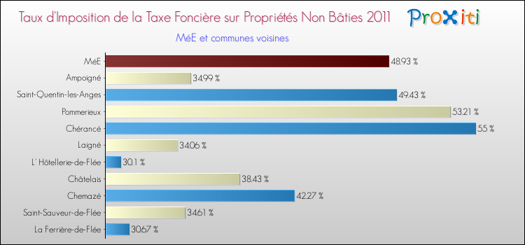 Taux d'imposition de la taxe foncière sur les immeubles et terrains non batis 2011 pour MéE et les communes proches Comparaison des taux d'imposition de la taxe foncière sur les immeubles et terrains non batis 2011 pour MéE et les communes voisines