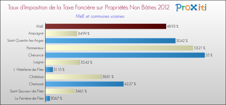 Taux d'imposition de la taxe foncière sur les immeubles et terrains non batis 2012 pour MéE et les communes proches Comparaison des taux d'imposition de la taxe foncière sur les immeubles et terrains non batis 2012 pour MéE et les communes voisines