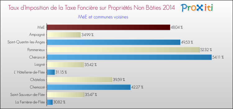 Taux d'imposition de la taxe foncière sur les immeubles et terrains non batis 2014 pour MéE et les communes proches Comparaison des taux d'imposition de la taxe foncière sur les immeubles et terrains non batis 2014 pour MéE et les communes voisines