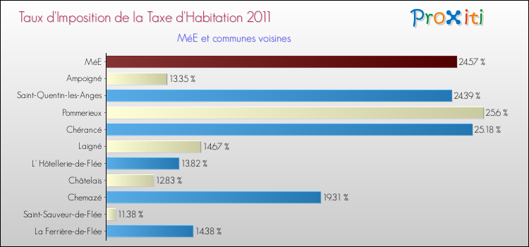 Taux d'imposition de la taxe d'habitation 2011 pour MéE et les communes proches Comparaison des taux d'imposition de la taxe d'habitation 2011 pour MéE et les communes voisines