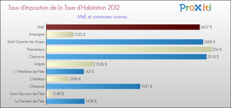 Taux d'imposition de la taxe d'habitation 2012 pour MéE et les communes proches Comparaison des taux d'imposition de la taxe d'habitation 2012 pour MéE et les communes voisines