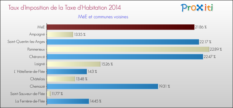 Taux d'imposition de la taxe d'habitation 2014 pour MéE et les communes proches Comparaison des taux d'imposition de la taxe d'habitation 2014 pour MéE et les communes voisines