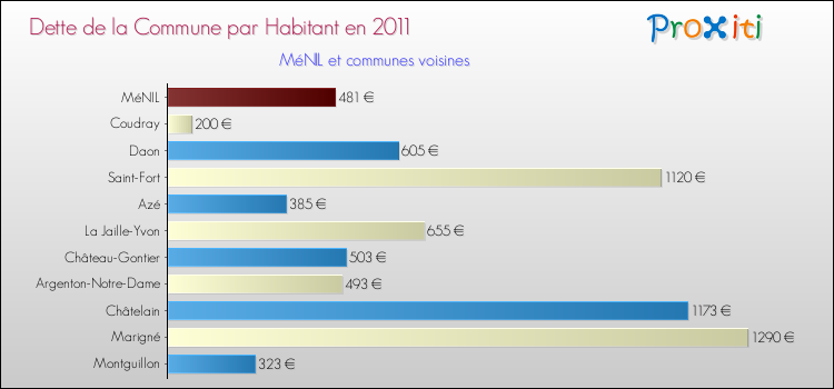 Dette par habitant de la commune en 2011 pour MéNIL et les communes proches Comparaison de la dette par habitant de la commune en 2011 pour MéNIL et les communes voisines