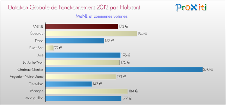 Montant des dotations globales de fonctionnement DGF par Habitant pour MéNIL et les communes proches Comparaison des des dotations globales de fonctionnement DGF par habitant pour MéNIL et les communes voisines