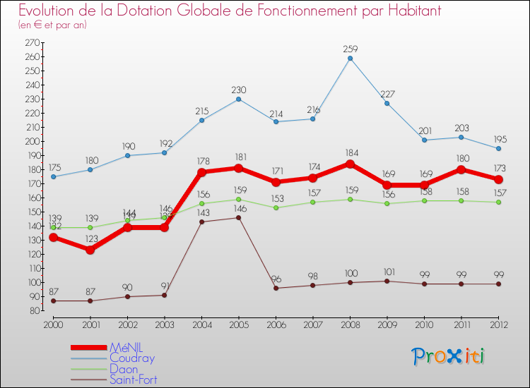 Evolution et montant de la dotation globale de fonctionnement par Habitant pour MéNIL et les communes proches Comparaison des dotations globales de fonctionnement par habitant pour MéNIL et les communes voisines