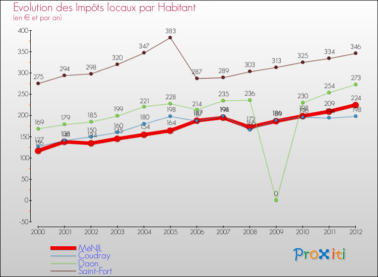Evolution et montant des impôts locaux par Habitant pour MéNIL et les communes proches Comparaison des impôts locaux par habitant pour MéNIL et les communes voisines