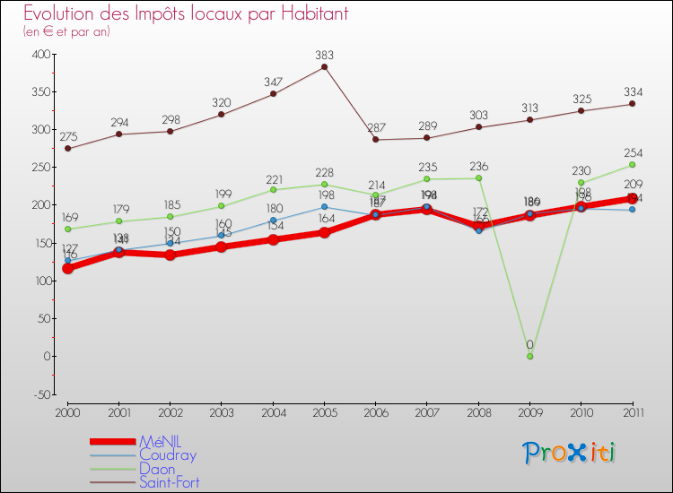 Evolution et montant des impôts locaux par Habitant pour MéNIL et les communes proches Comparaison des impôts locaux par habitant pour MéNIL et les communes voisines