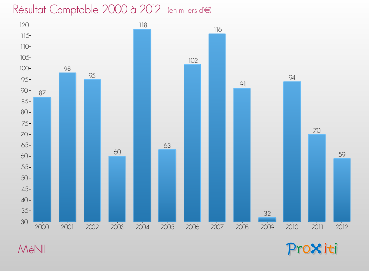 Evolution du résultat comptable pour la commune de MéNIL de 2000 à 2012 Evolution du résultat comptable pour MéNIL de 2000 à 2012