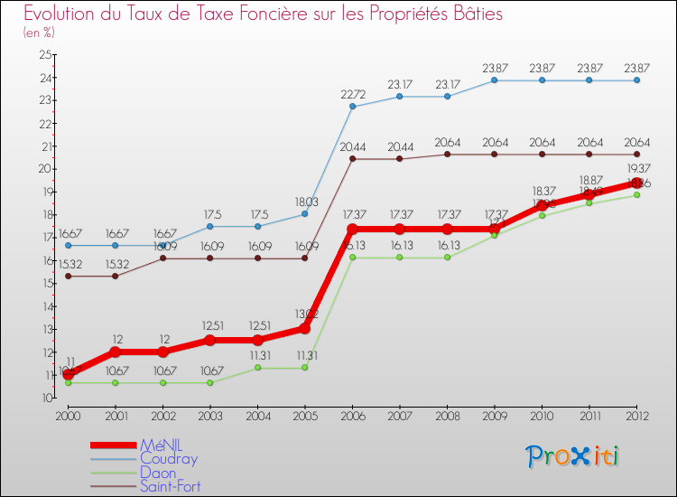 Evolution du taux de la taxe foncière sur le bati pour MéNIL et les communes proches de 2000 à 2012 Comparaison des taux de taxe foncière sur le bati pour MéNIL et les communes voisines de 2000 à 2012