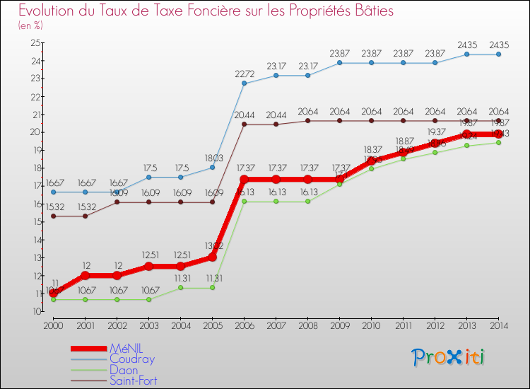 Evolution du taux de la taxe foncière sur le bati pour MéNIL et les communes proches de 2000 à 2014 Comparaison des taux de taxe foncière sur le bati pour MéNIL et les communes voisines de 2000 à 2014