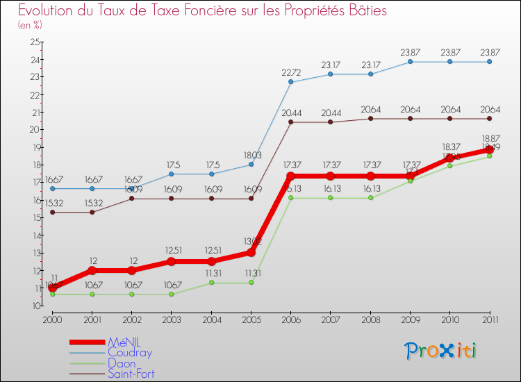 Evolution du taux de la taxe foncière sur le bati pour MéNIL et les communes proches Comparaison des taux de taxe foncière sur le bati pour MéNIL et les communes voisines