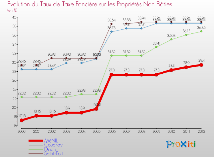 Evolution du taux de la taxe foncière sur les immeubles et terrains non batis pour MéNIL et les communes proches de 2000 à 2012 Comparaison des taux de la taxe foncière sur les immeubles et terrains non batis pour MéNIL et les communes voisines de 2000 à 2012