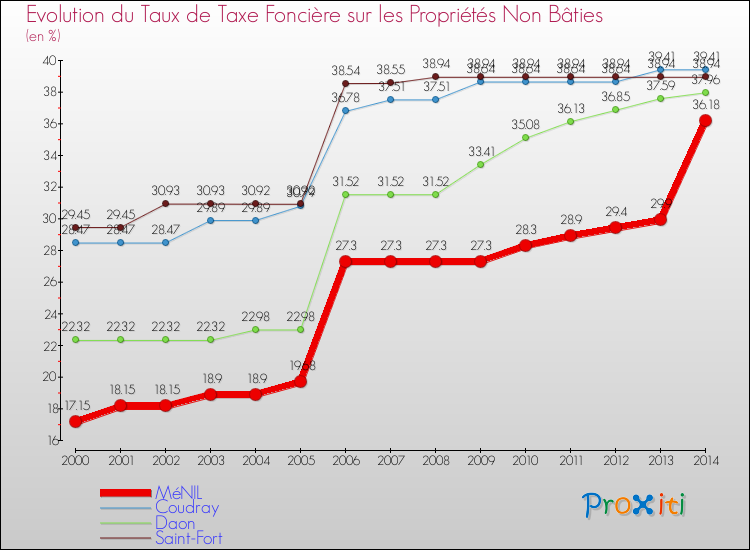 Evolution du taux de la taxe foncière sur les immeubles et terrains non batis pour MéNIL et les communes proches de 2000 à 2014 Comparaison des taux de la taxe foncière sur les immeubles et terrains non batis pour MéNIL et les communes voisines de 2000 à 2014