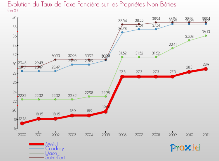 Evolution du taux de la taxe foncière sur les immeubles et terrains non batis pour MéNIL et les communes proches Comparaison des taux de la taxe foncière sur les immeubles et terrains non batis pour MéNIL et les communes voisines