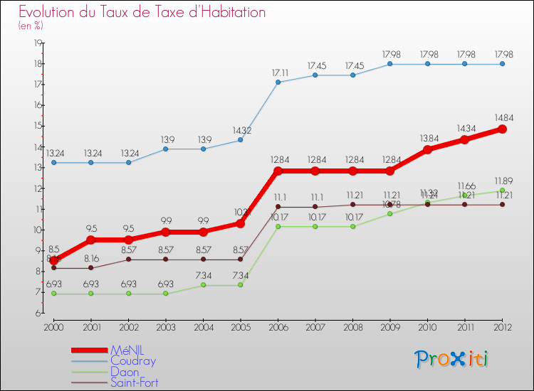 Evolution du taux de la taxe d'habitation pour MéNIL et les communes proches Comparaison des taux de la taxe d'habitation pour MéNIL et les communes voisines