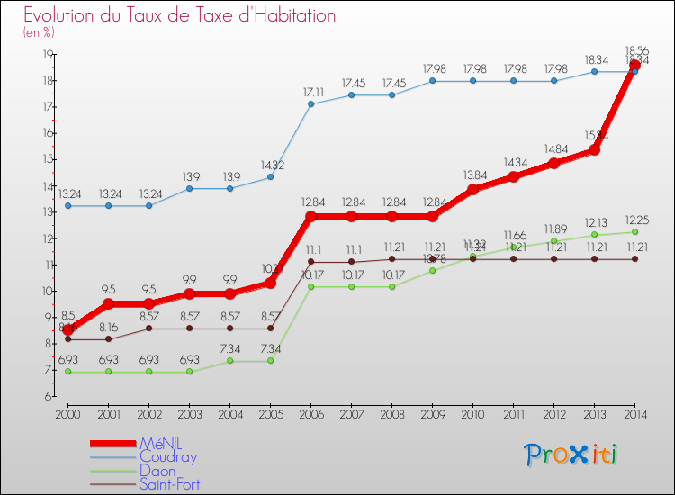 Evolution du taux de la taxe d'habitation pour MéNIL et les communes proches de 2000 à 2014 Comparaison des taux de la taxe d'habitation pour MéNIL et les communes voisines de 2000 à 2014