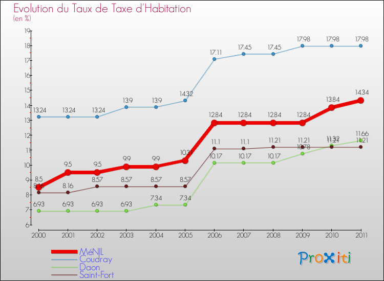 Evolution du taux de la taxe d'habitation pour MéNIL et les communes proches Comparaison des taux de la taxe d'habitation pour MéNIL et les communes voisines