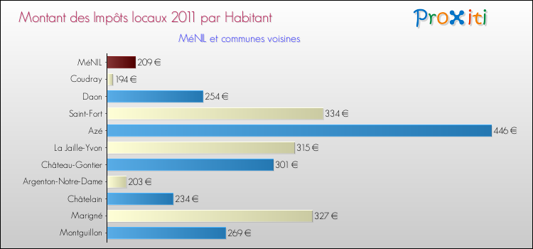 Montant des impôts locaux par Habitant pour MéNIL et les communes proches Comparaison des impôts locaux par habitant pour MéNIL et les communes voisines