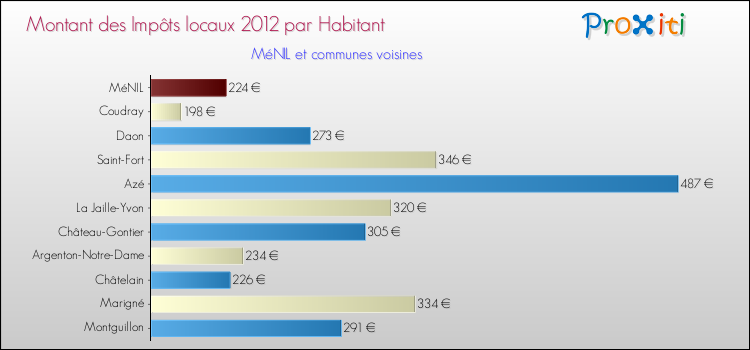 Montant des impôts locaux par Habitant pour MéNIL et les communes proches Comparaison des impôts locaux par habitant pour MéNIL et les communes voisines