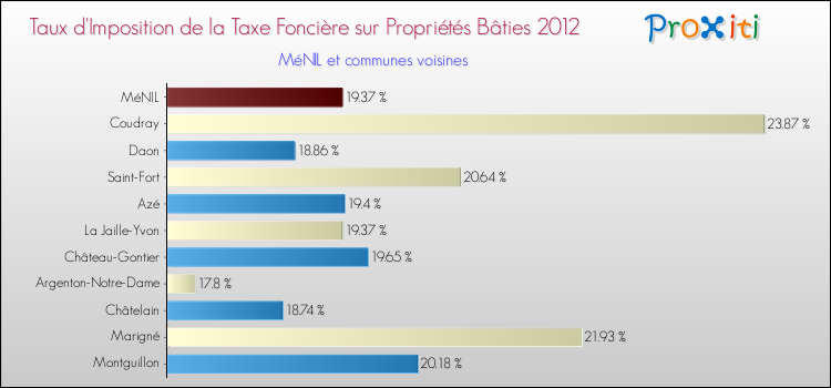 Taux d'imposition de la taxe foncière sur le bati 2012 pour MéNIL et les communes proches Comparaison des taux d'imposition de la taxe foncière sur le bati 2012 pour MéNIL et les communes voisines