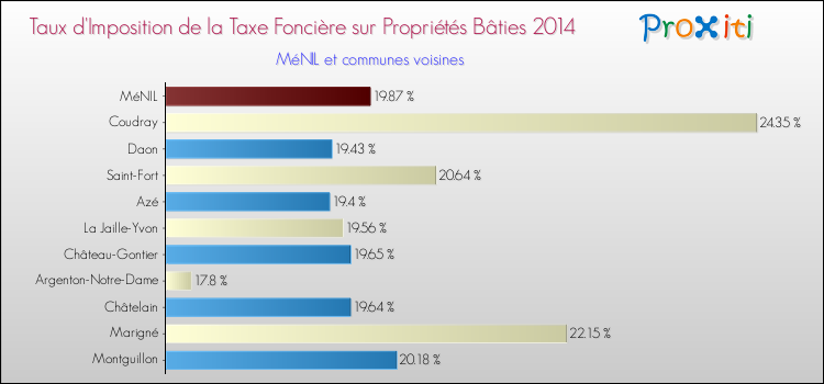 Taux d'imposition de la taxe foncière sur le bati 2014 pour MéNIL et les communes proches Comparaison des taux d'imposition de la taxe foncière sur le bati 2014 pour MéNIL et les communes voisines
