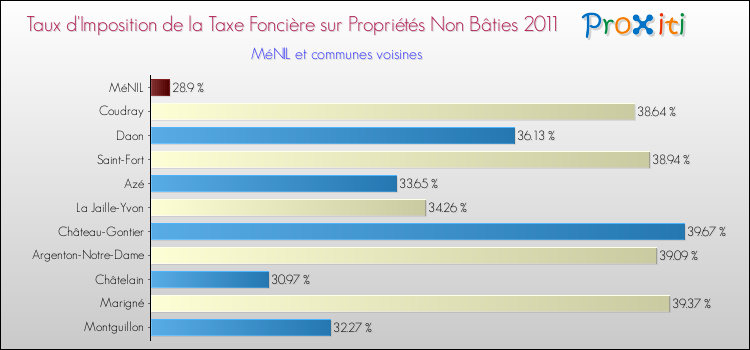 Taux d'imposition de la taxe foncière sur les immeubles et terrains non batis 2011 pour MéNIL et les communes proches Comparaison des taux d'imposition de la taxe foncière sur les immeubles et terrains non batis 2011 pour MéNIL et les communes voisines