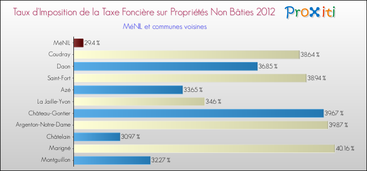 Taux d'imposition de la taxe foncière sur les immeubles et terrains non batis 2012 pour MéNIL et les communes proches Comparaison des taux d'imposition de la taxe foncière sur les immeubles et terrains non batis 2012 pour MéNIL et les communes voisines