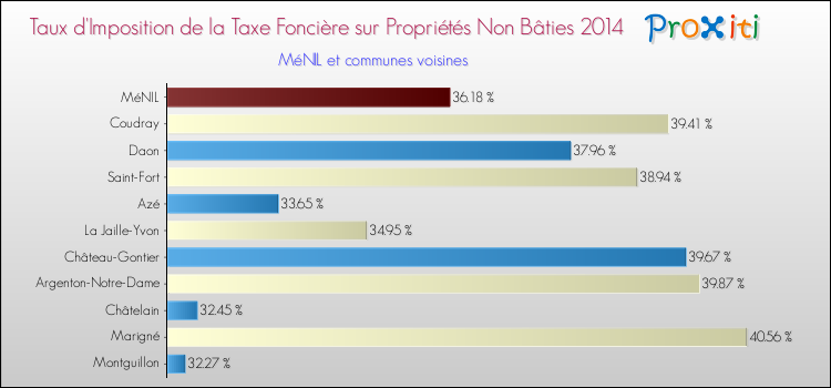 Taux d'imposition de la taxe foncière sur les immeubles et terrains non batis 2014 pour MéNIL et les communes proches Comparaison des taux d'imposition de la taxe foncière sur les immeubles et terrains non batis 2014 pour MéNIL et les communes voisines