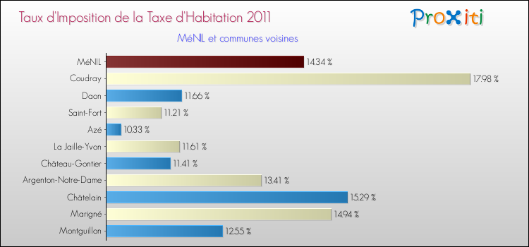 Taux d'imposition de la taxe d'habitation 2011 pour MéNIL et les communes proches Comparaison des taux d'imposition de la taxe d'habitation 2011 pour MéNIL et les communes voisines