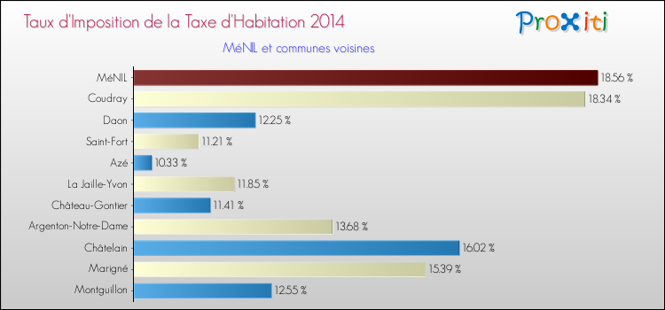 Taux d'imposition de la taxe d'habitation 2014 pour MéNIL et les communes proches Comparaison des taux d'imposition de la taxe d'habitation 2014 pour MéNIL et les communes voisines