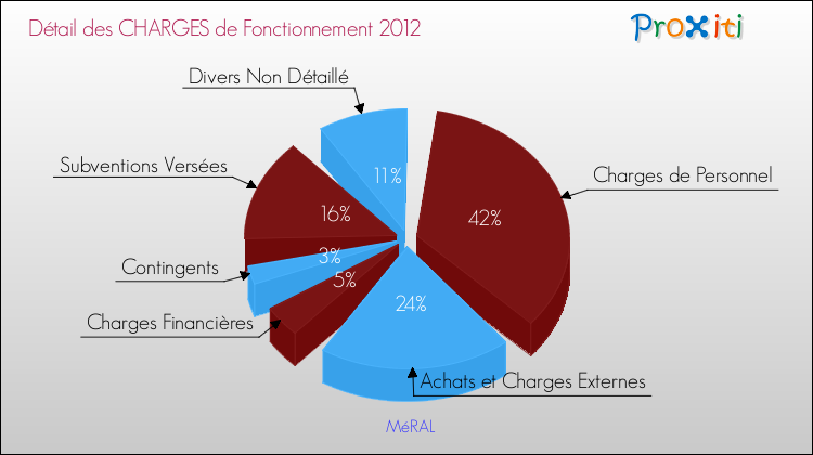 Décomposition des Charges de Fonctionnement 2012 de la commune de MéRAL Charges de Fonctionnement 2012 pour la commune de MéRAL